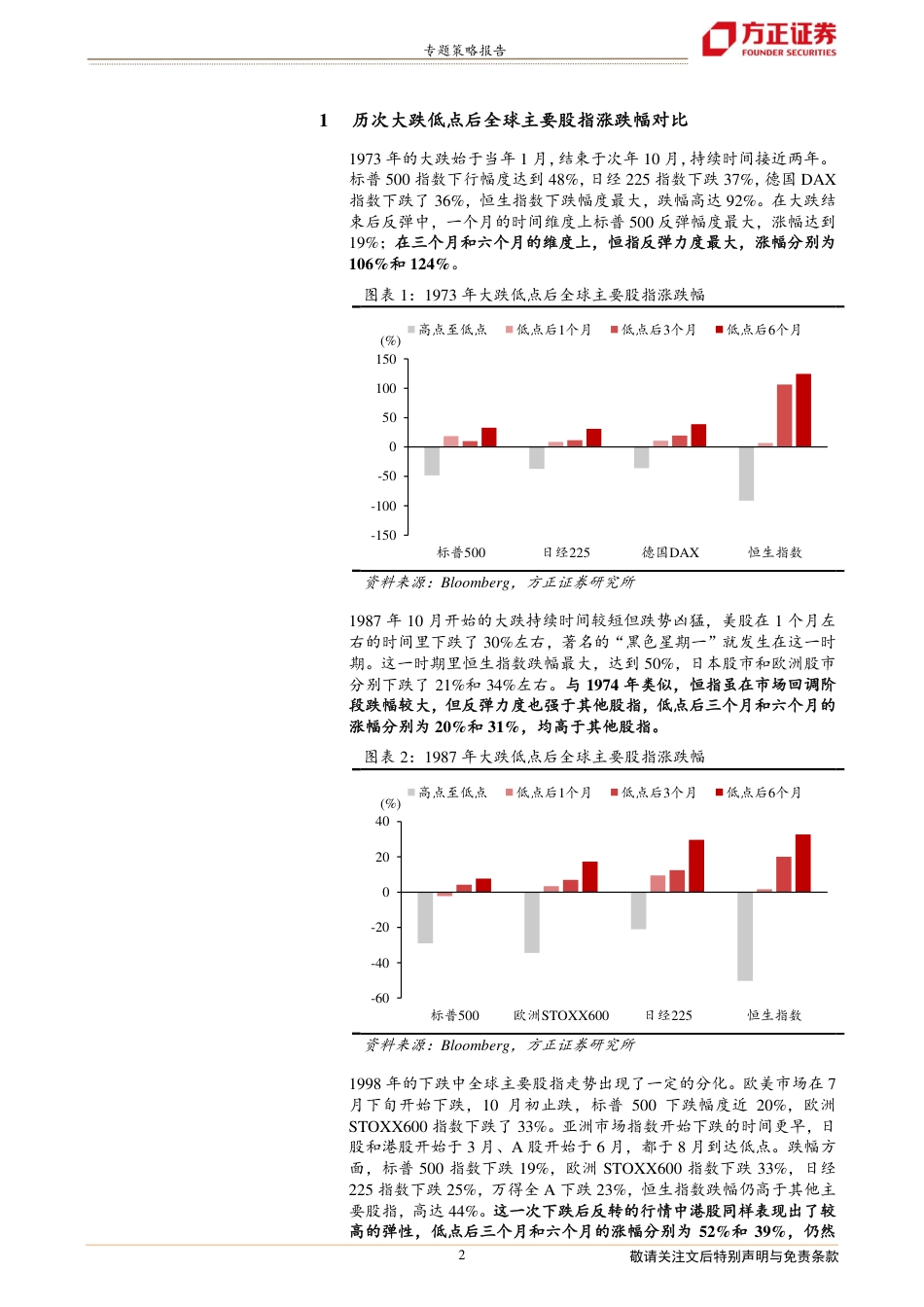 方正证券-专题策略报告：历次大跌反转中全球主要指数表现比较，港股的弹性.pdf_第2页