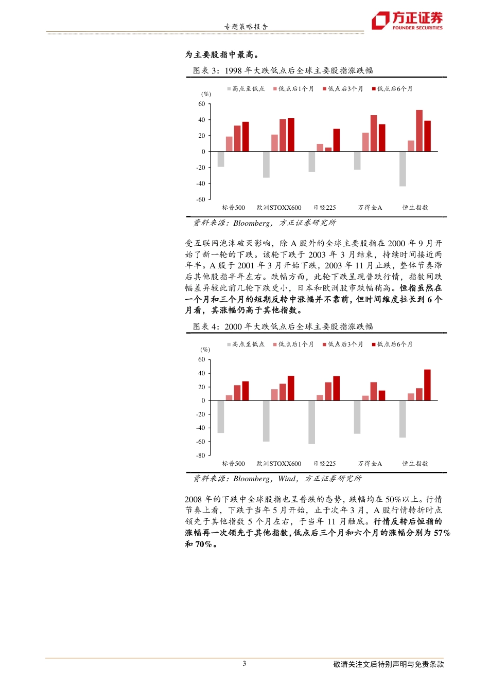 方正证券-专题策略报告：历次大跌反转中全球主要指数表现比较，港股的弹性.pdf_第3页