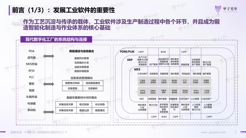 甲子光年智库-智能制造与工业软件行业的实践研究：2022中国工业软件市场研究报告.pdf_第2页