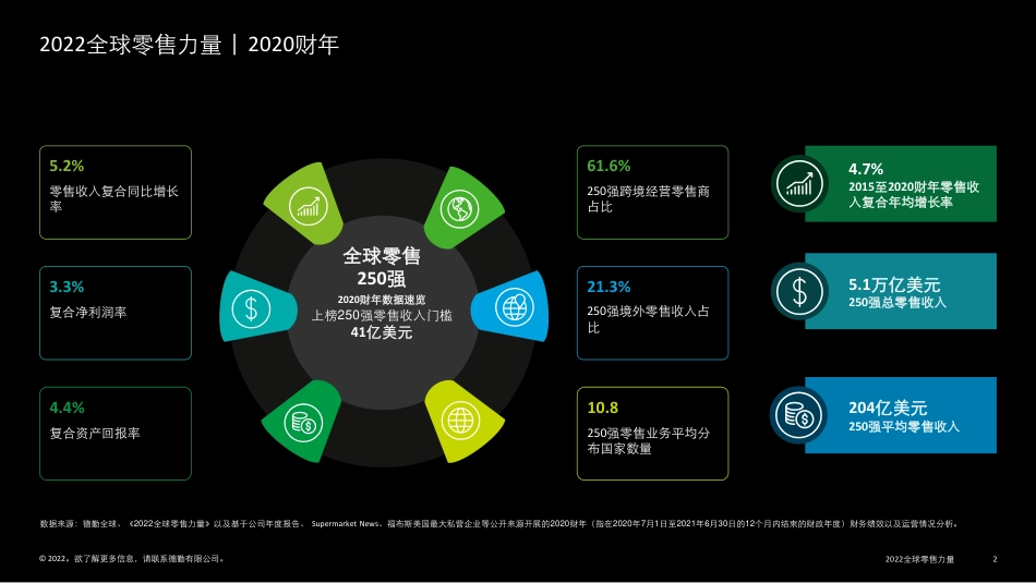 2022全球零售力量-德勤.pdf_第2页