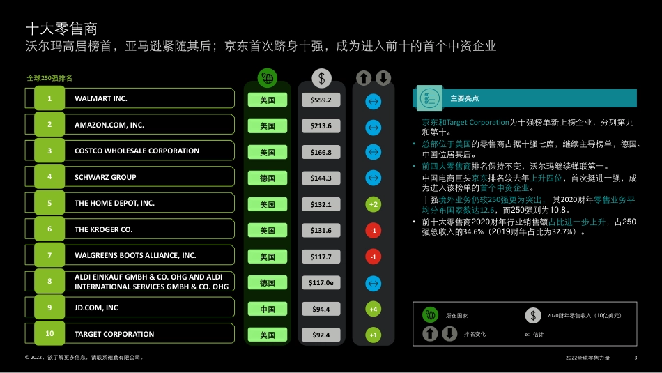 2022全球零售力量-德勤.pdf_第3页