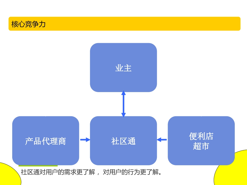 APP移动应用[社区通]商业计划书.ppt_第3页