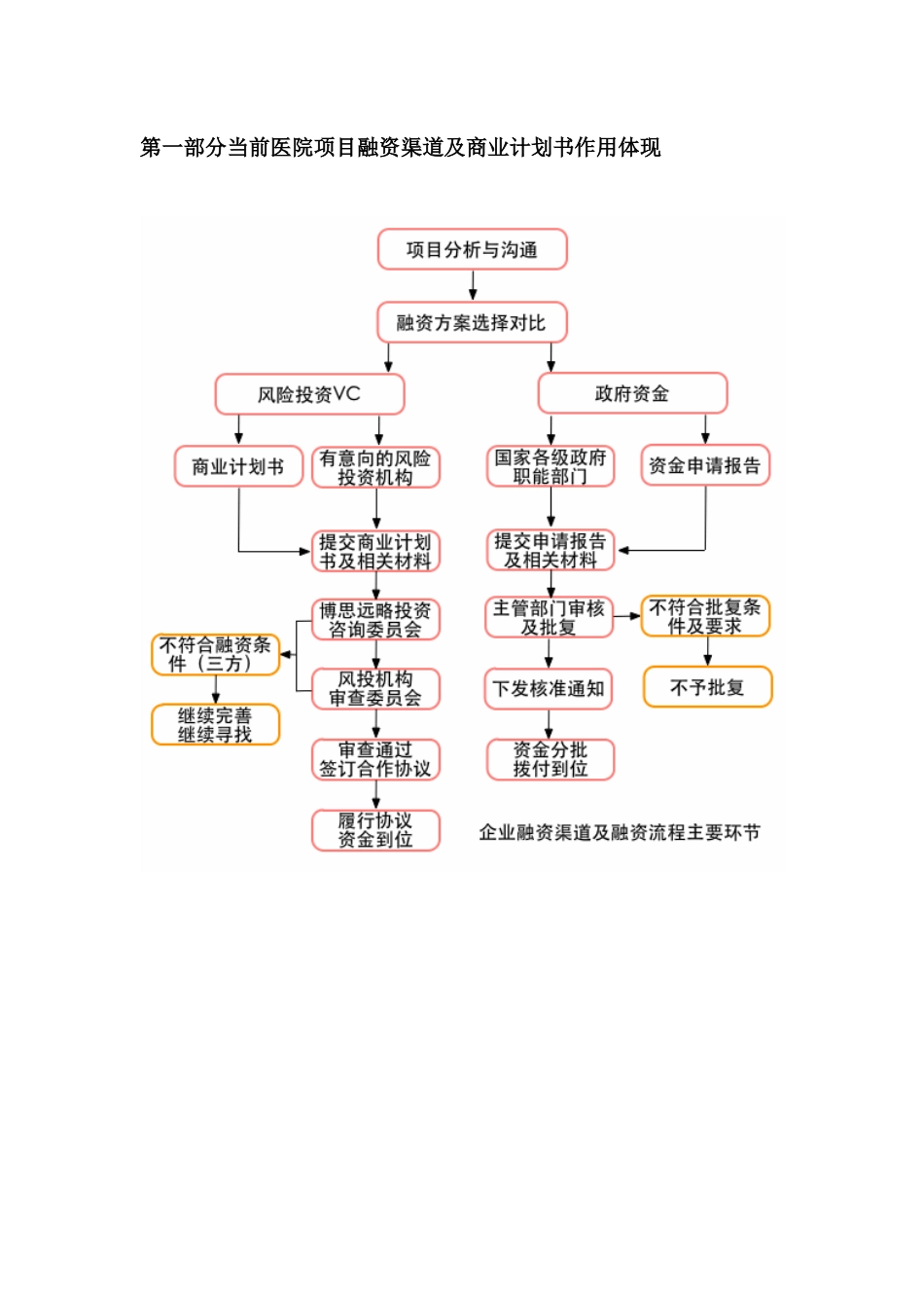 如何编制医院项目商业计划书(符合VC风投+甲级资质+2013版)及融资流程指导.docx_第3页