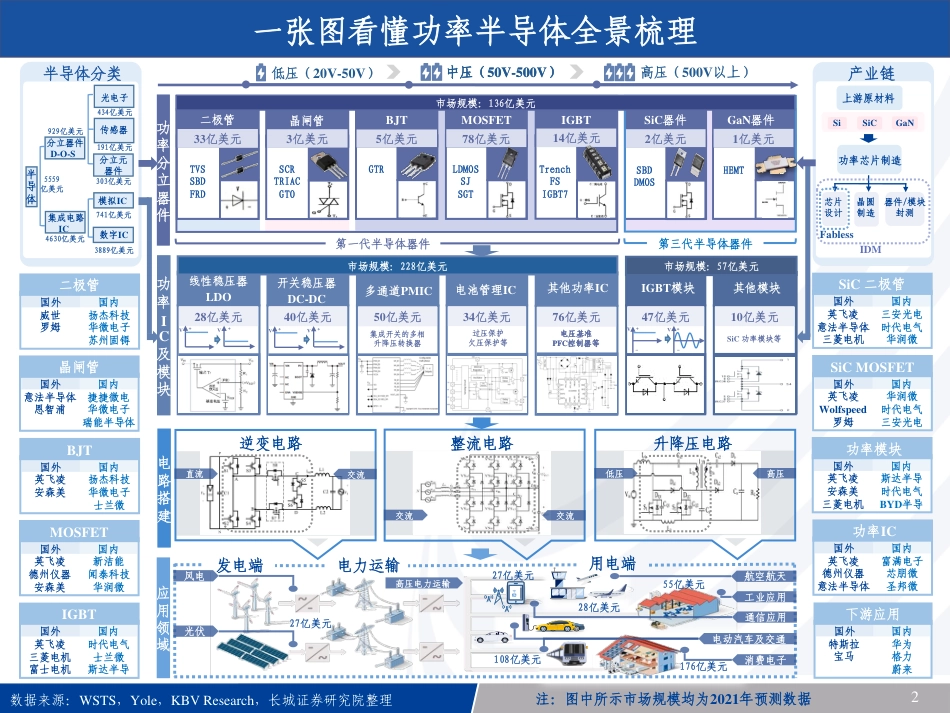 长城证券-功率半导体行业深度报告：八大维度解析，功率公司碳化硅IGBT分立器件哪家强？.pdf_第2页