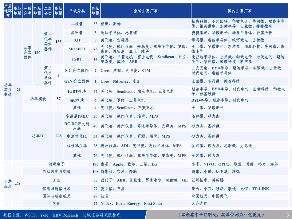 长城证券-功率半导体行业深度报告：八大维度解析，功率公司碳化硅IGBT分立器件哪家强？.pdf_第3页