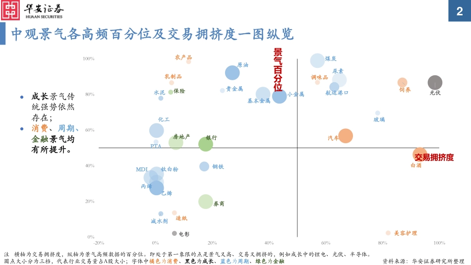 华安证券-中观景气纵览第25期：能源、有色景气改善，地产仍在低迷.pdf_第2页