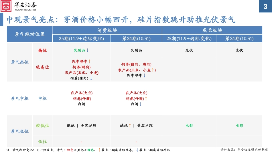 华安证券-中观景气纵览第25期：能源、有色景气改善，地产仍在低迷.pdf_第3页