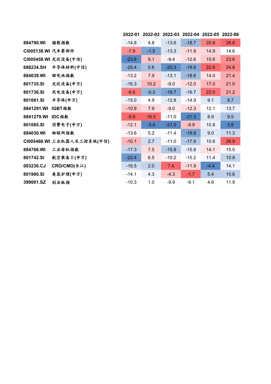 华泰证券-【华泰策略】新兴产业链景气指数.xlsx_第2页