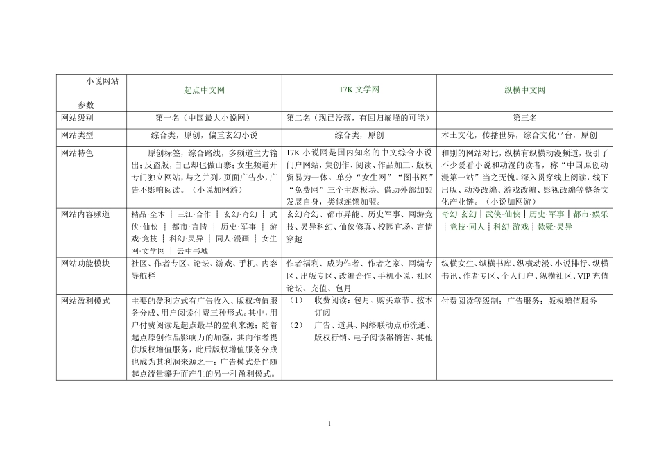 小说网站竞品分析.doc_第1页