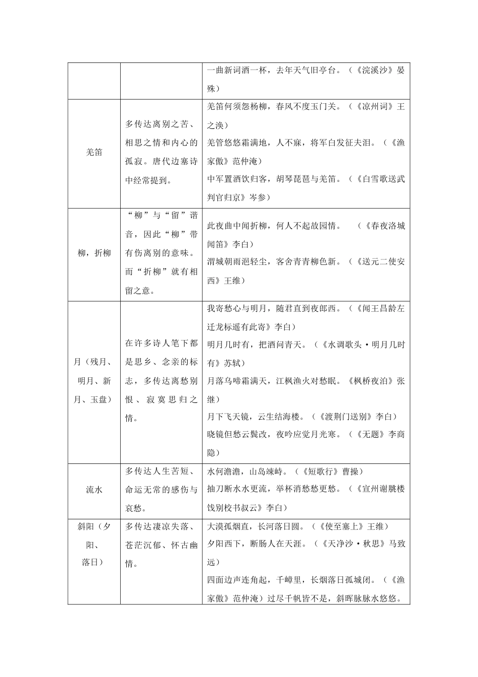 9上初中语文专项练习专题19诗词赏析（难点）-九年级语文期末考试划重点（部编版）（原卷版）.docx_第2页