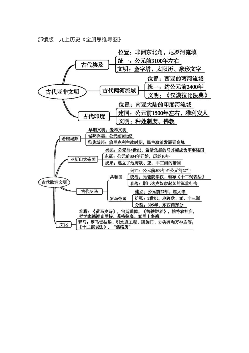 9上试卷【知识点梳理历史：部编人教版九年级历史上册-《全册思维导图》（图片版）.doc_第1页