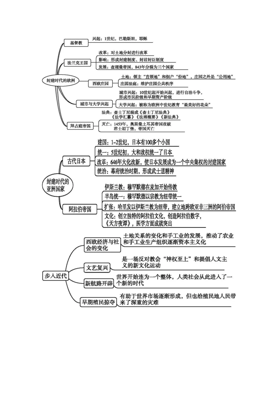 9上试卷【知识点梳理历史：部编人教版九年级历史上册-《全册思维导图》（图片版）.doc_第2页