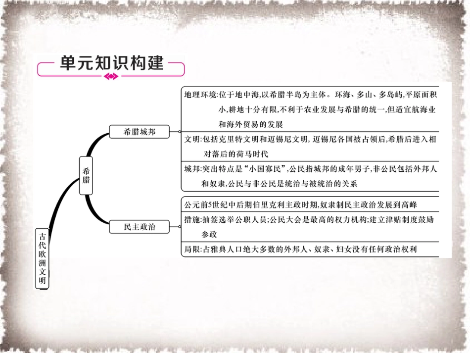 9上试卷历史第2单元古代欧洲文明总结提升作业课件.ppt_第2页