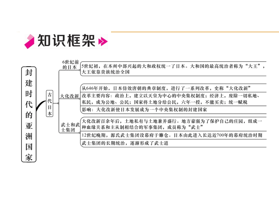 9上试卷历史第4单元总结提升.ppt_第2页