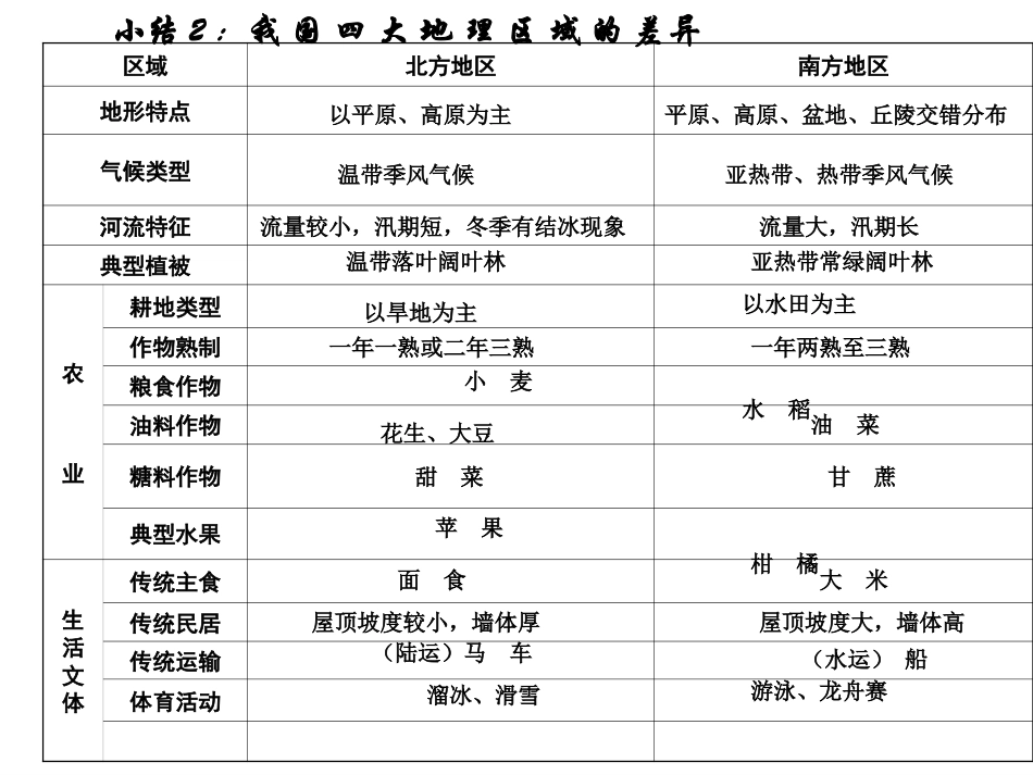 《中国的地理差异》PPT课件3_第2页