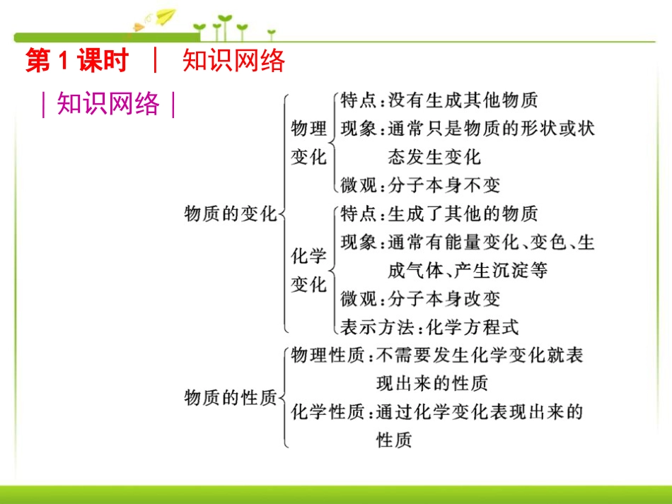 《物质的变化和性质》走进化学世界PPT课件_第2页