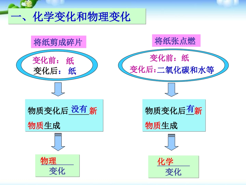 《物质的变化和性质》走进化学世界PPT课件7_第3页