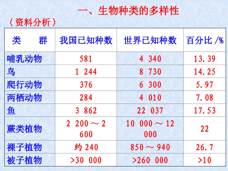 《认识生物的多样性》PPT课件4_第3页