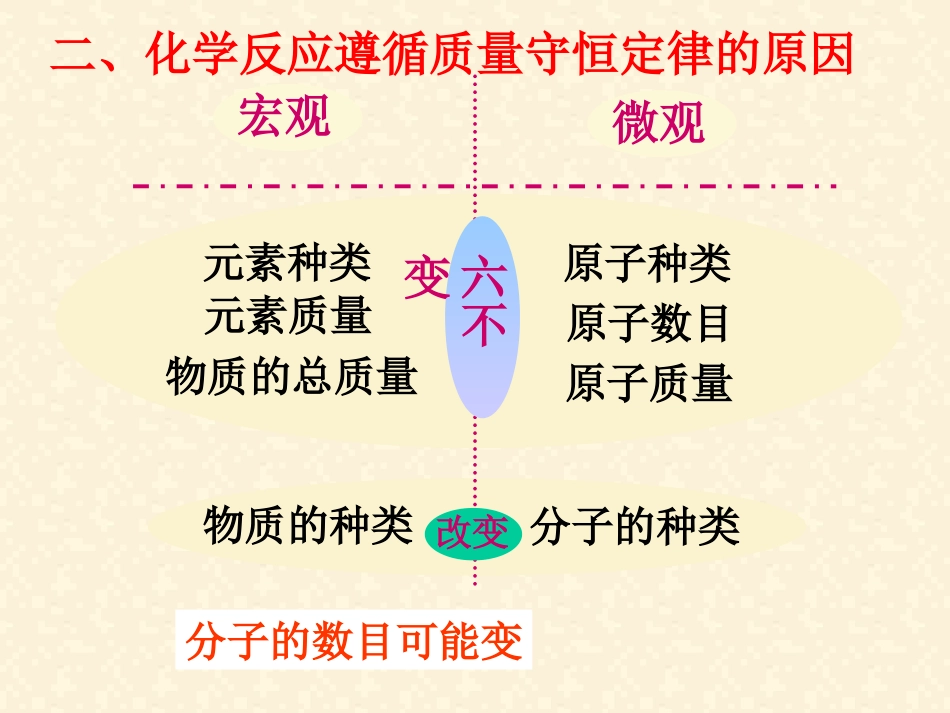 《化学方程式》化学变化及其表示PPT课件2_第3页