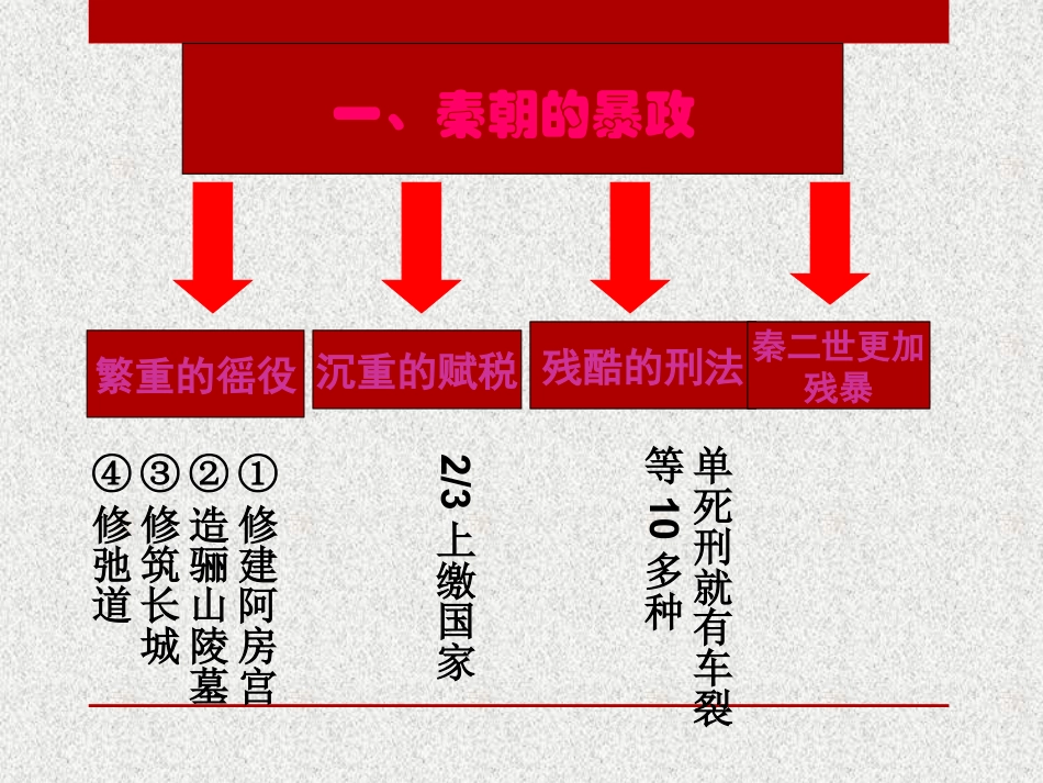 《秦朝的速亡与西汉王朝的建立》大一统国家的建立—秦汉PPT课件2_第3页