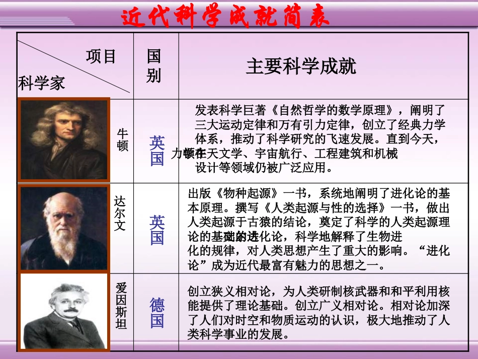 《科学的长足进步》近代科学与思想文化PPT课件_第3页