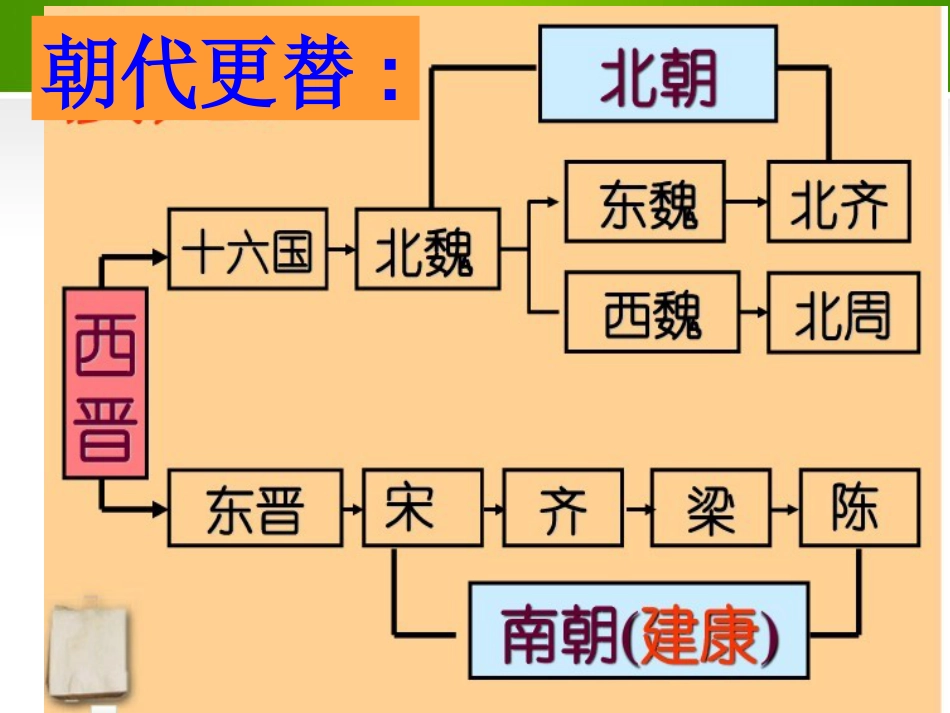 《东晋南朝与江南的开发》魏晋南北朝的政权分立与区域开发PPT课件2_第2页