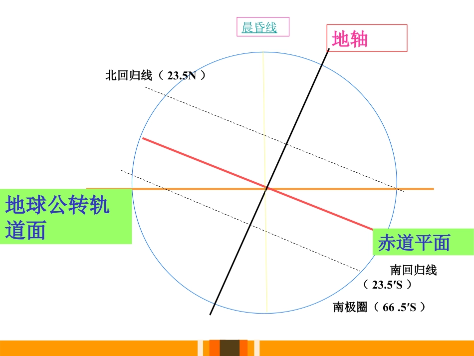 《地球的公转》PPT课件_第3页