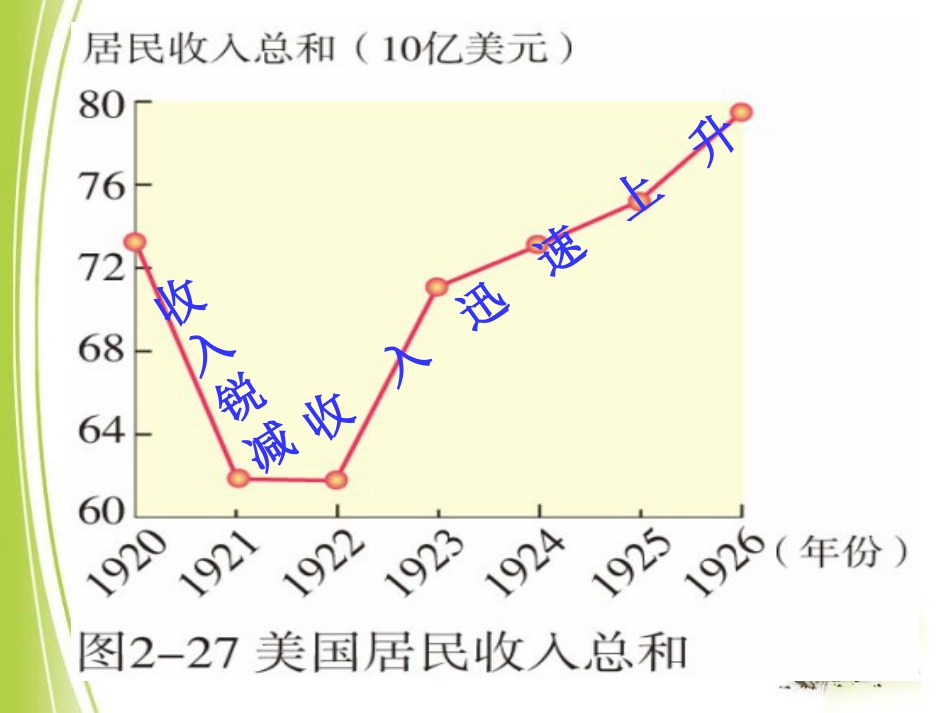 《30年代的大危机》开辟新的发展道路PPT_第3页