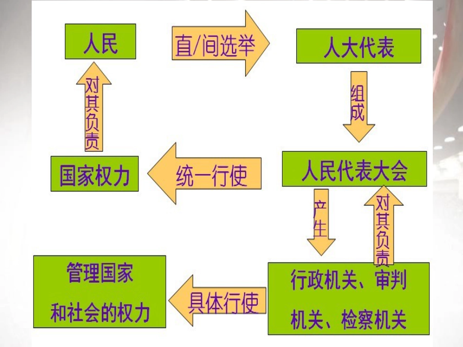 《人大代表为人民》我们的国家机构PPT_第3页