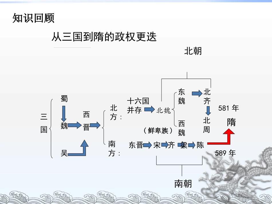 《从隋唐盛世到五代十国》PPT课件_第2页