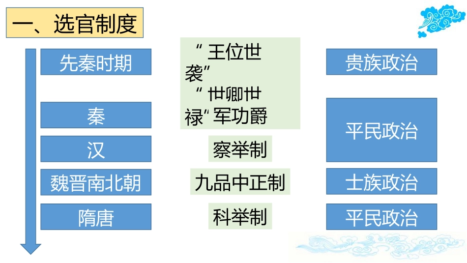 《隋唐制度的变化与创新》PPT_第3页