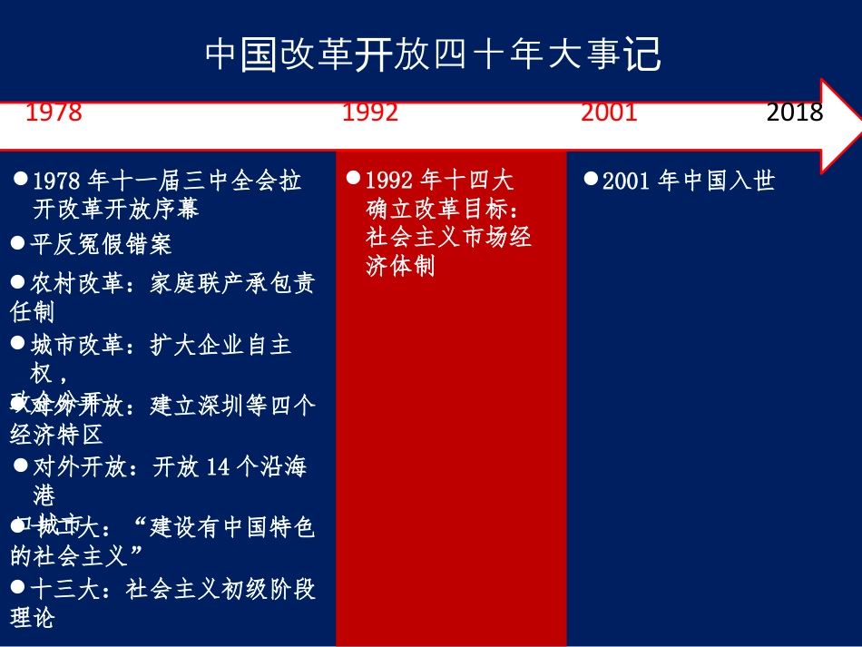 《中国特色社会主义道路的开辟与发展》PPT_第3页