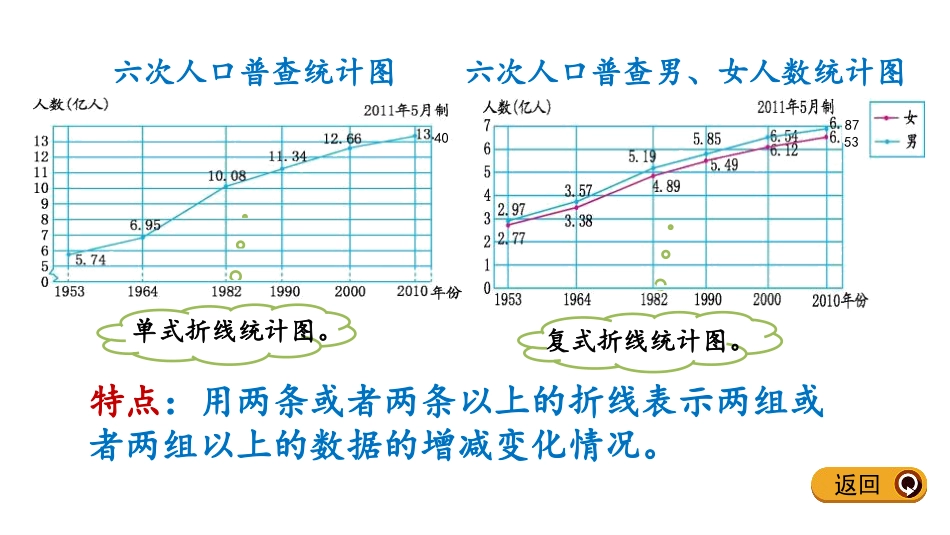 《复式折线统计图》折线统计图PPT课件下载_第3页