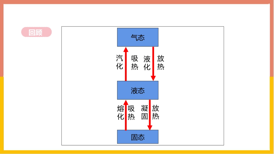 《升华与凝华》PPT下载_第3页