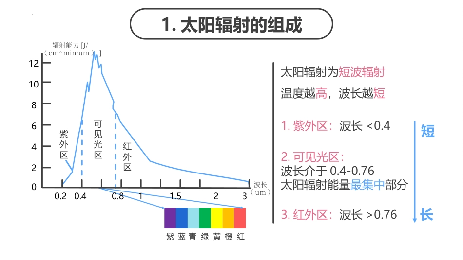 《大气受热过程》地球上的大气PPT免费课件_第3页