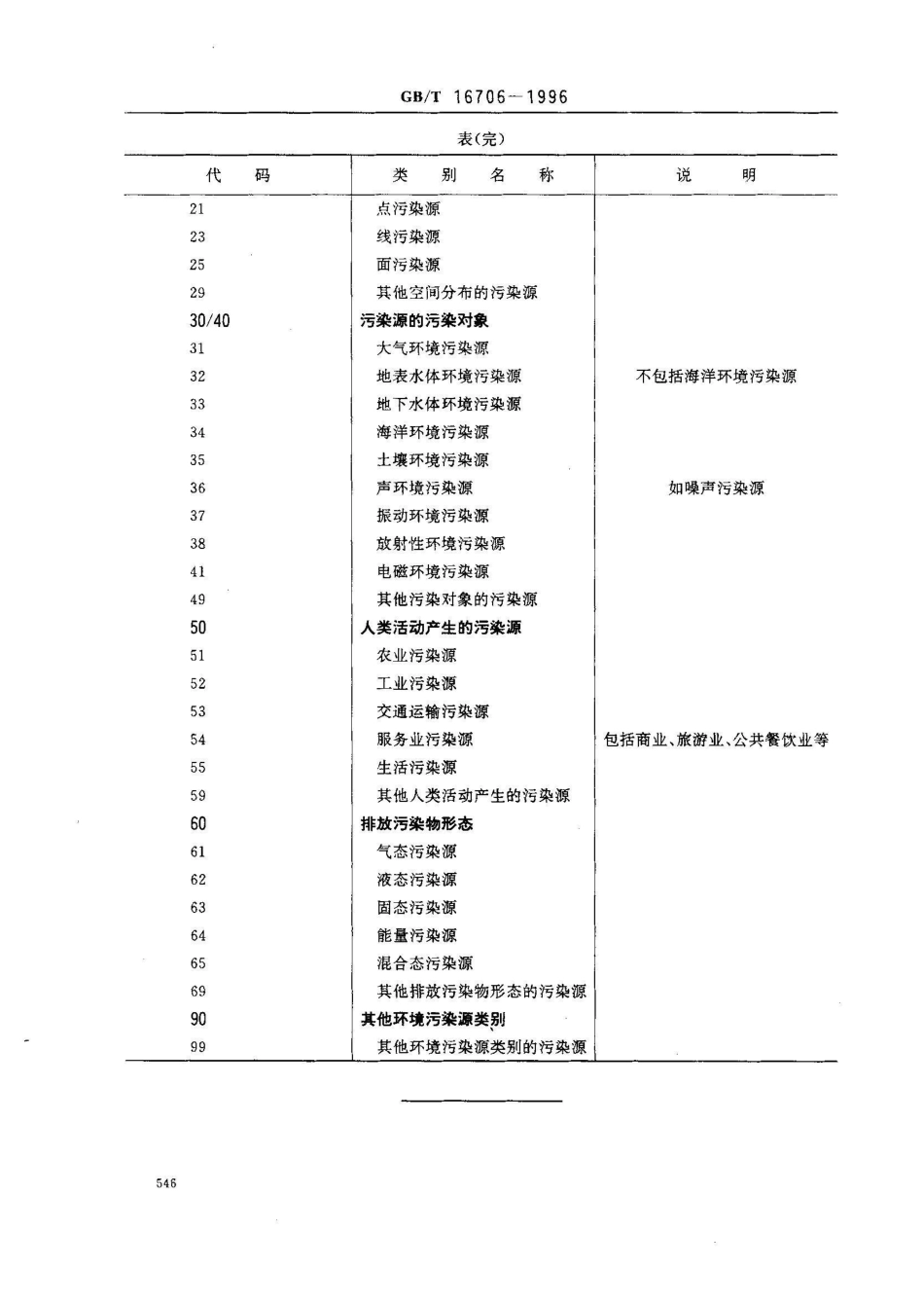 GB/T 16706-1996环境污染源类别代码_第3页