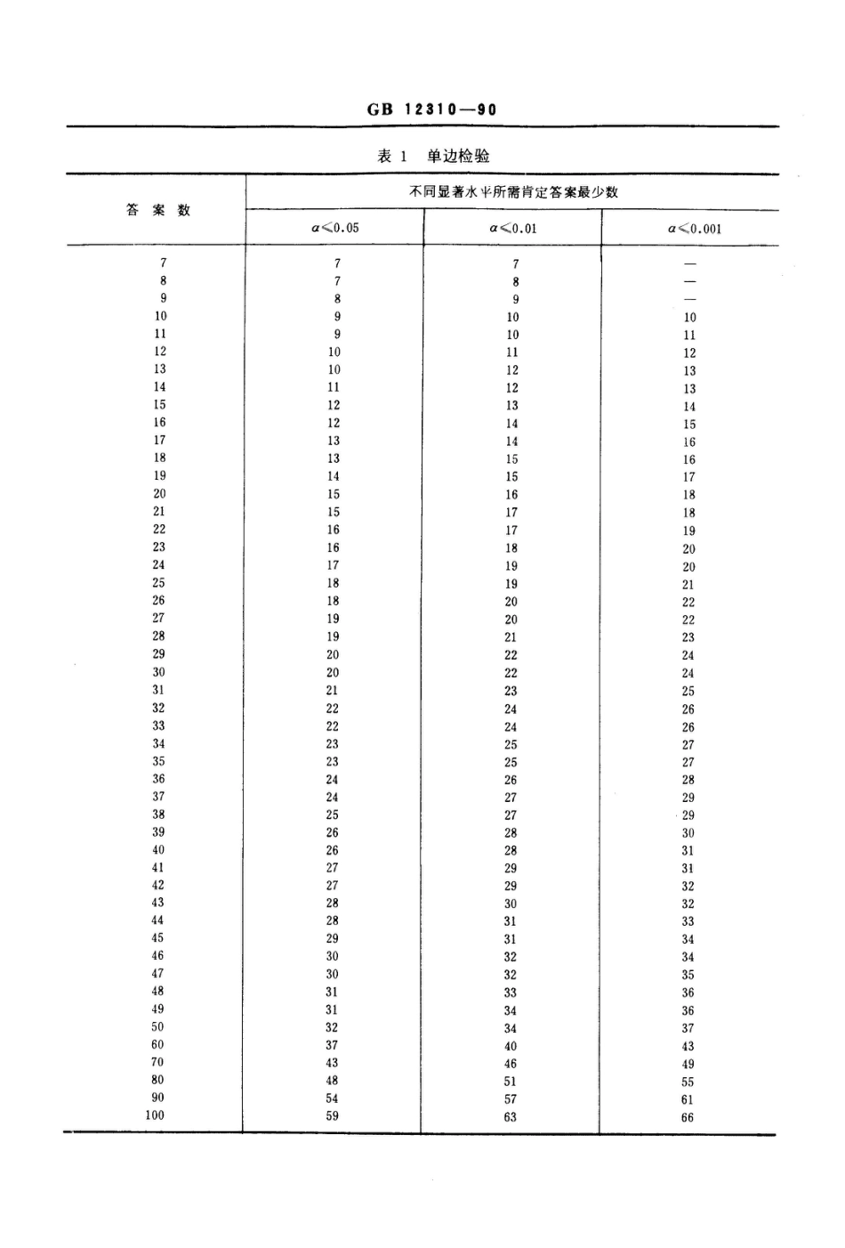 GB/T 12310-1990感官分析方法 成对比校检验_第3页