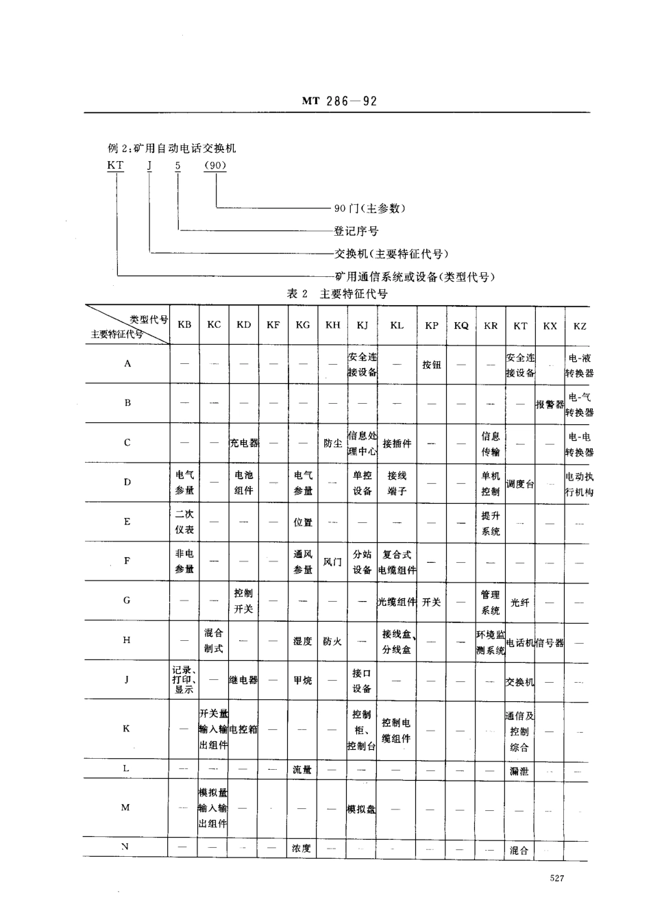 MT 286-1992煤矿通信 自动化产品型号编制方法和管理方法_第3页