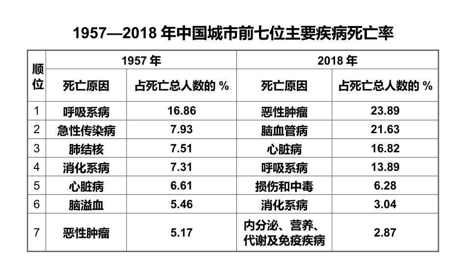 《当代主要疾病和预防》PPT免费课件_第3页