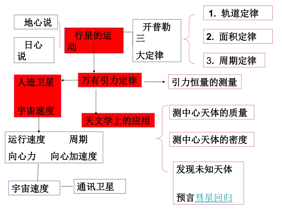 高中物理必修2第六章万有引力与航天复习ppt课件下载_第2页