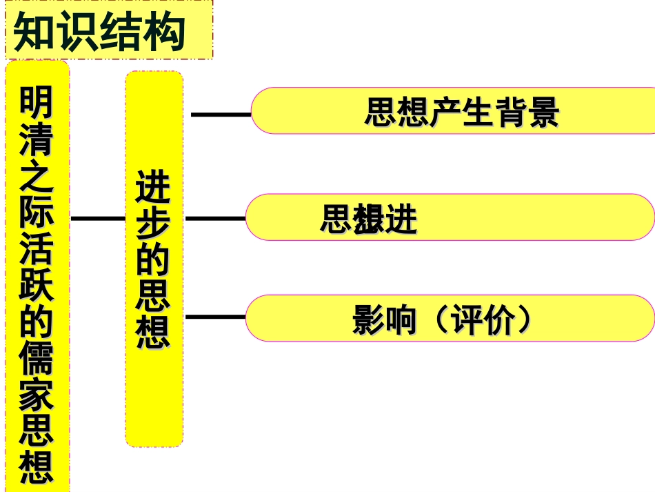 高中历史必修3明清之际活跃的儒家思想ppt课件下载_第2页